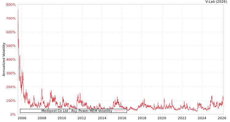 graph of Medipost Co Ltd APMEM