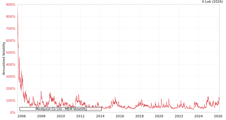graph of Medipost Co Ltd MEM