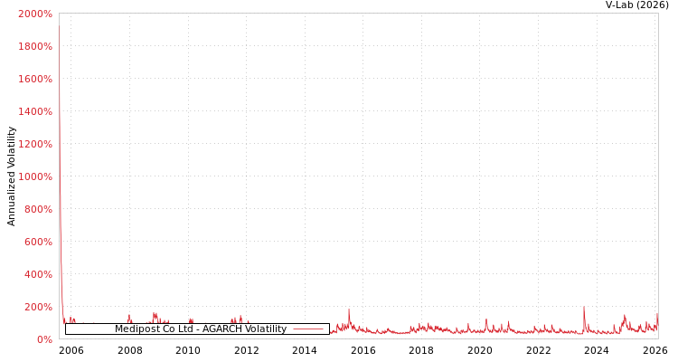 graph of Medipost Co Ltd AGARCH