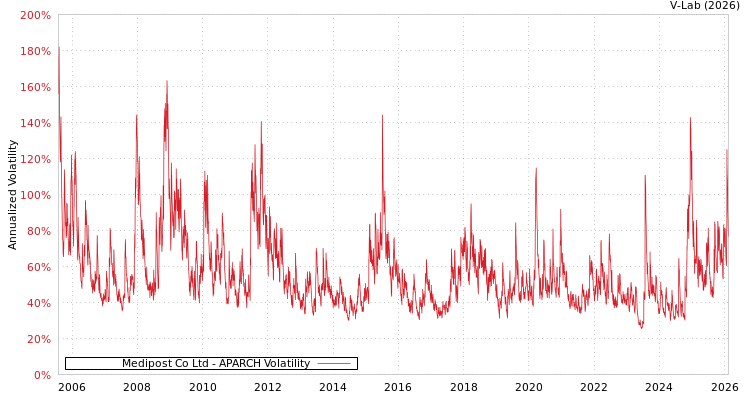 graph of Medipost Co Ltd APARCH
