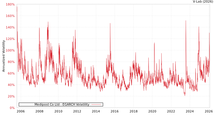 graph of Medipost Co Ltd EGARCH