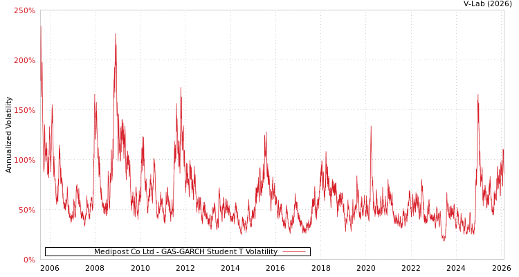 graph of Medipost Co Ltd GAS-GARCH-T