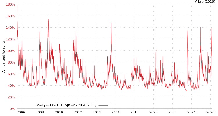 graph of Medipost Co Ltd GJR-GARCH