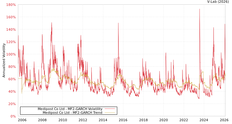 graph of Medipost Co Ltd MF2-GARCH