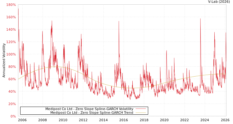 graph of Medipost Co Ltd S0GARCH