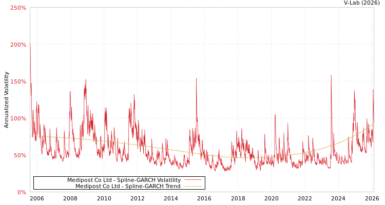graph of Medipost Co Ltd SGARCH