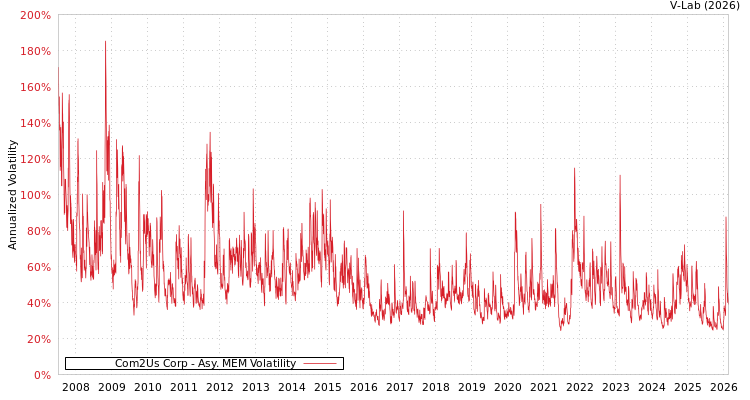 graph of Com2Us Corp AMEM