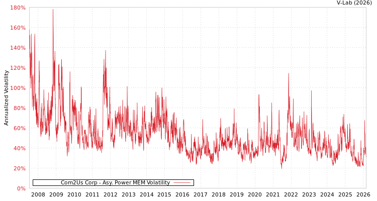 graph of Com2Us Corp APMEM