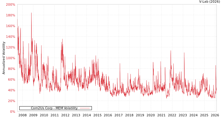 graph of Com2Us Corp MEM