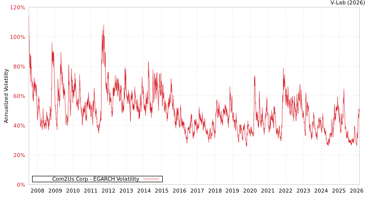 graph of Com2Us Corp EGARCH