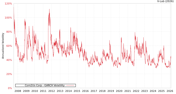 graph of Com2Us Corp GARCH