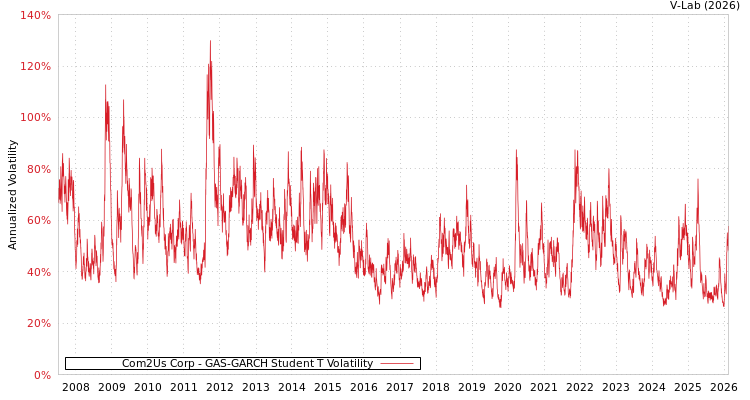 graph of Com2Us Corp GAS-GARCH-T