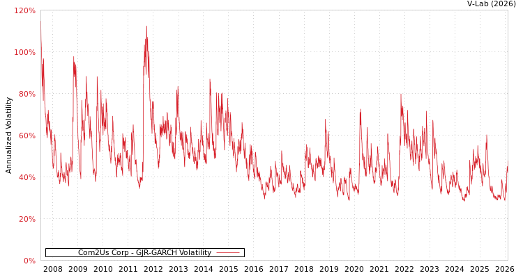 graph of Com2Us Corp GJR-GARCH