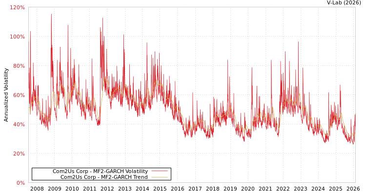 graph of Com2Us Corp MF2-GARCH