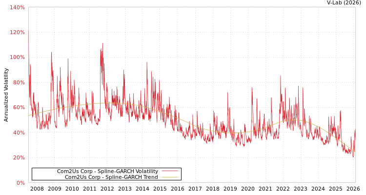 graph of Com2Us Corp SGARCH