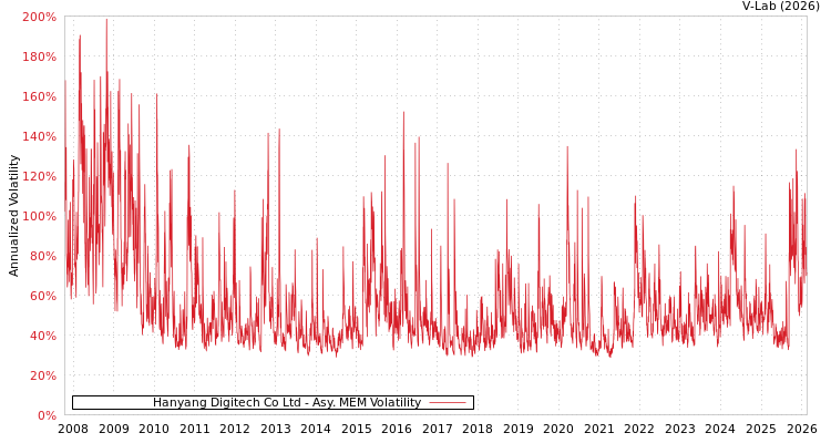 graph of Hanyang Digitech Co Ltd AMEM