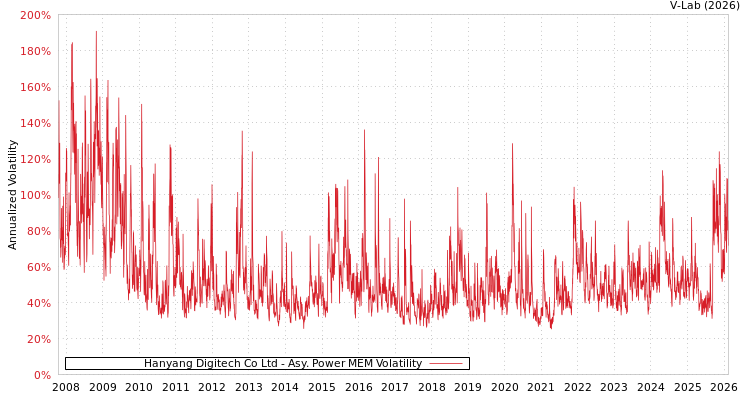 graph of Hanyang Digitech Co Ltd APMEM
