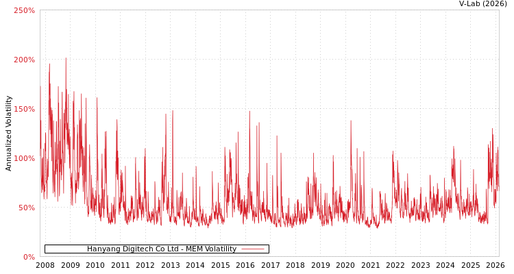 graph of Hanyang Digitech Co Ltd MEM