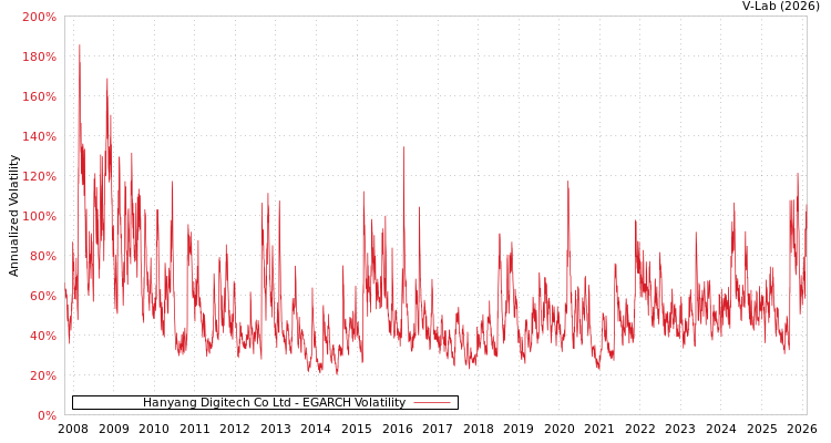 graph of Hanyang Digitech Co Ltd EGARCH