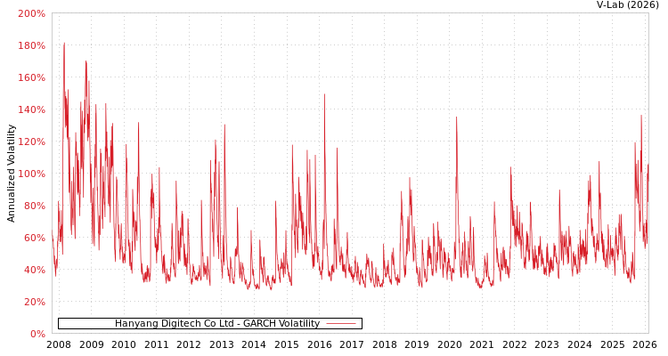 graph of Hanyang Digitech Co Ltd GARCH