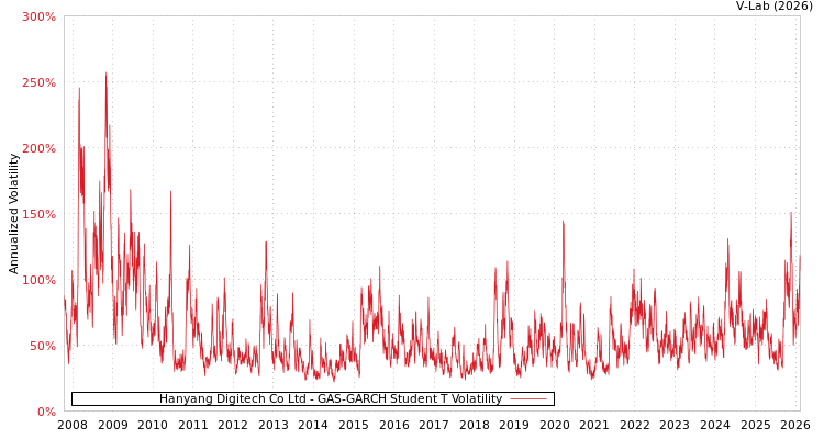 graph of Hanyang Digitech Co Ltd GAS-GARCH-T