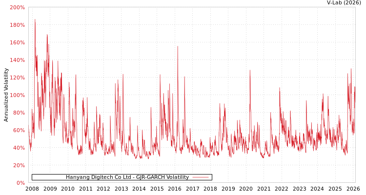 graph of Hanyang Digitech Co Ltd GJR-GARCH