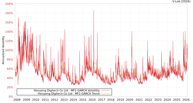 graph of Hanyang Digitech Co Ltd MF2-GARCH