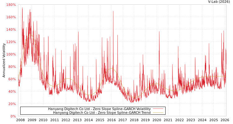graph of Hanyang Digitech Co Ltd S0GARCH