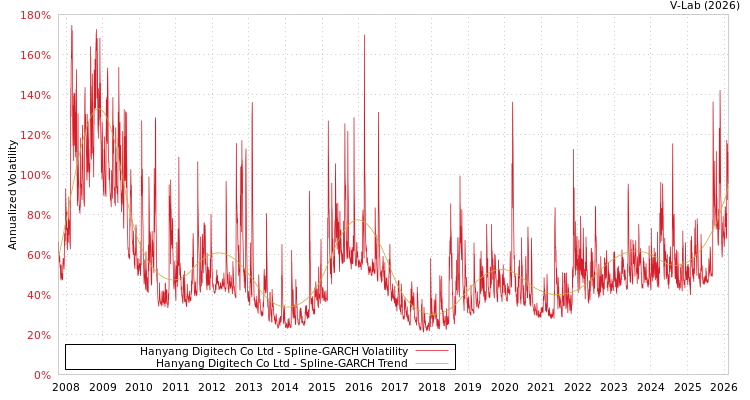 graph of Hanyang Digitech Co Ltd SGARCH