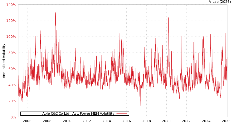 graph of Able C&C Co Ltd APMEM