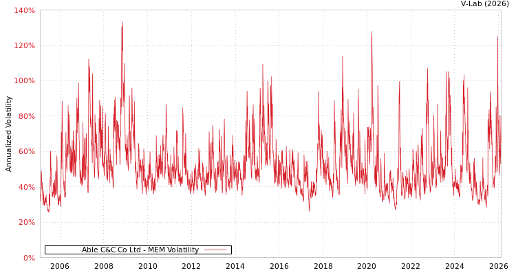 graph of Able C&C Co Ltd MEM