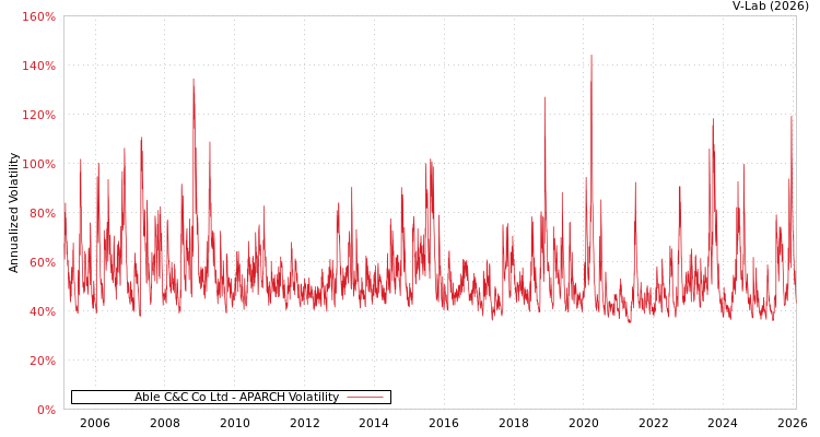 graph of Able C&C Co Ltd APARCH