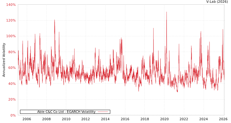 graph of Able C&C Co Ltd EGARCH
