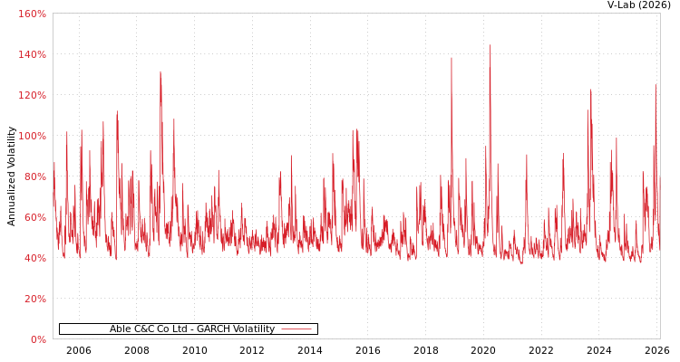 graph of Able C&C Co Ltd GARCH
