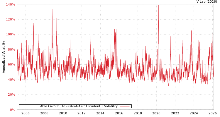 graph of Able C&C Co Ltd GAS-GARCH-T