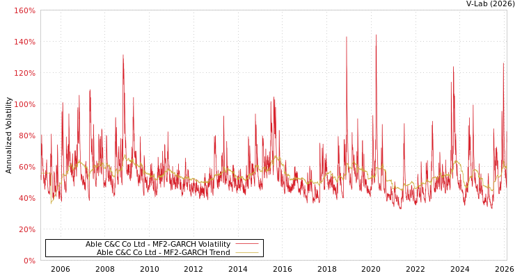 graph of Able C&C Co Ltd MF2-GARCH