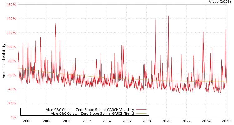 graph of Able C&C Co Ltd S0GARCH