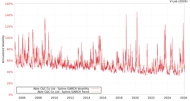 graph of Able C&C Co Ltd SGARCH