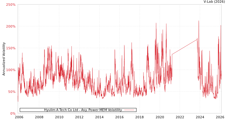 graph of Hyulim A Tech Co Ltd APMEM