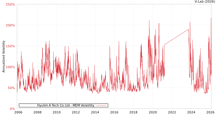 graph of Hyulim A Tech Co Ltd MEM