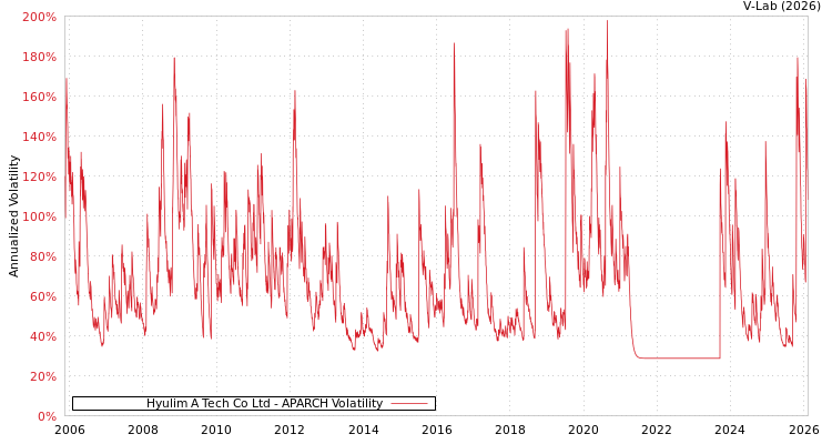 graph of Hyulim A Tech Co Ltd APARCH