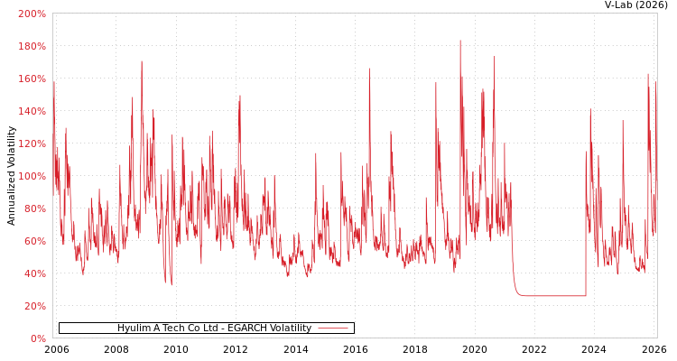 graph of Hyulim A Tech Co Ltd EGARCH
