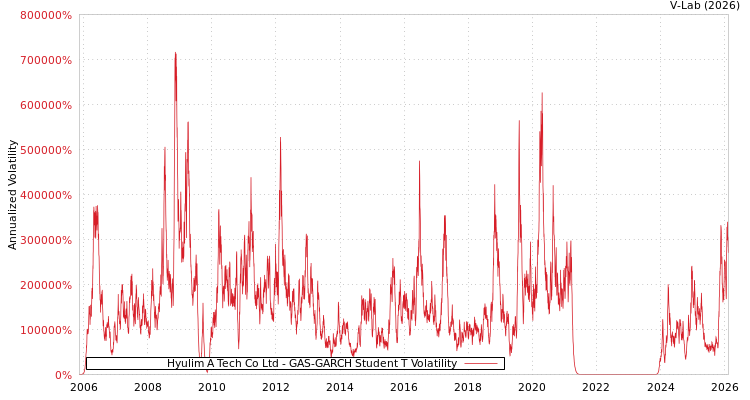 graph of Hyulim A Tech Co Ltd GAS-GARCH-T