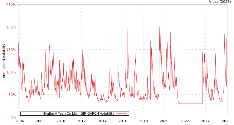 graph of Hyulim A Tech Co Ltd GJR-GARCH