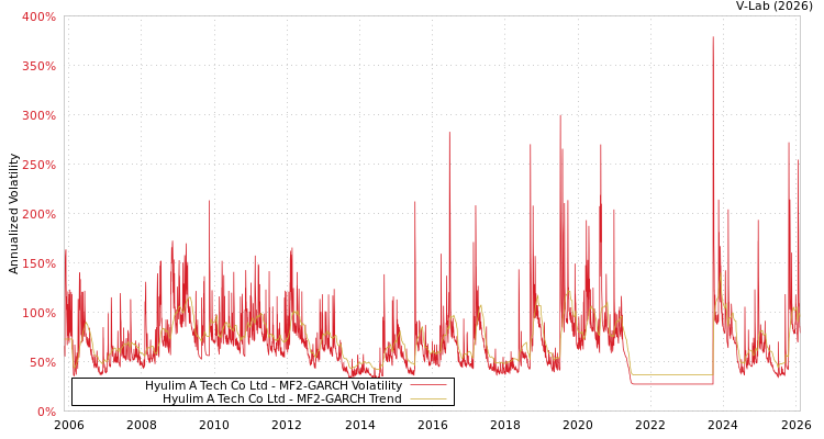 graph of Hyulim A Tech Co Ltd MF2-GARCH
