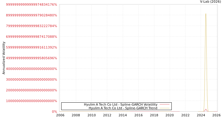 graph of Hyulim A Tech Co Ltd SGARCH