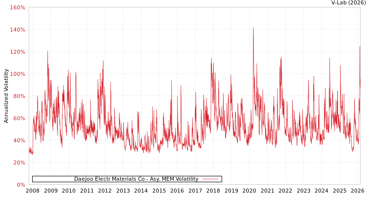 graph of Daejoo Electr Materials Co AMEM