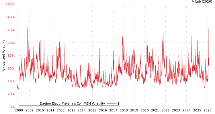 graph of Daejoo Electr Materials Co MEM