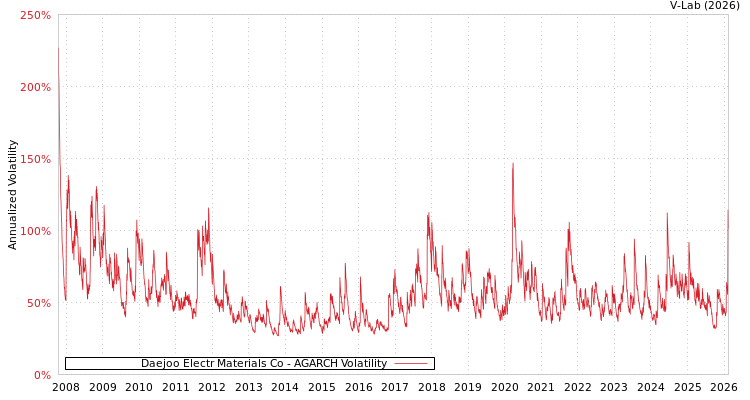 graph of Daejoo Electr Materials Co AGARCH