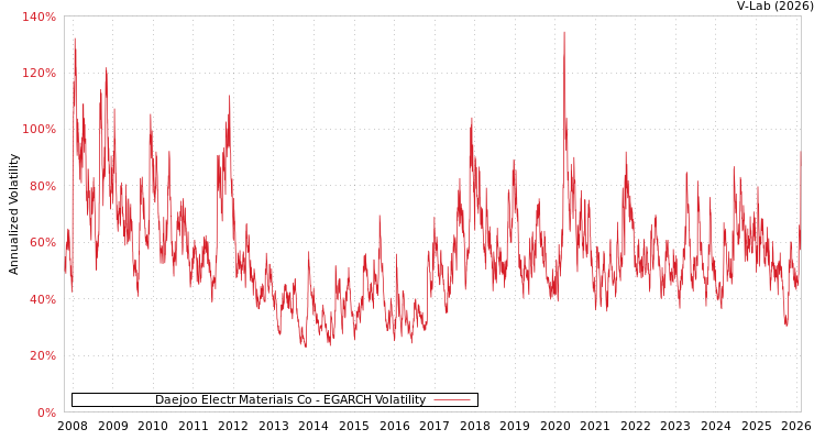 graph of Daejoo Electr Materials Co EGARCH